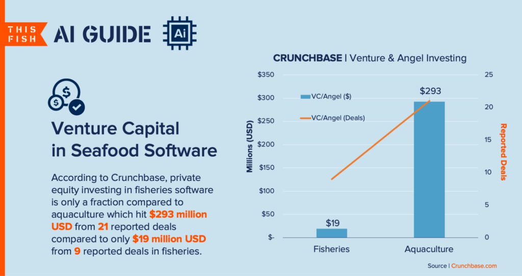 Bar trend chart showing the progression of venture and angel investing in seafood software.
