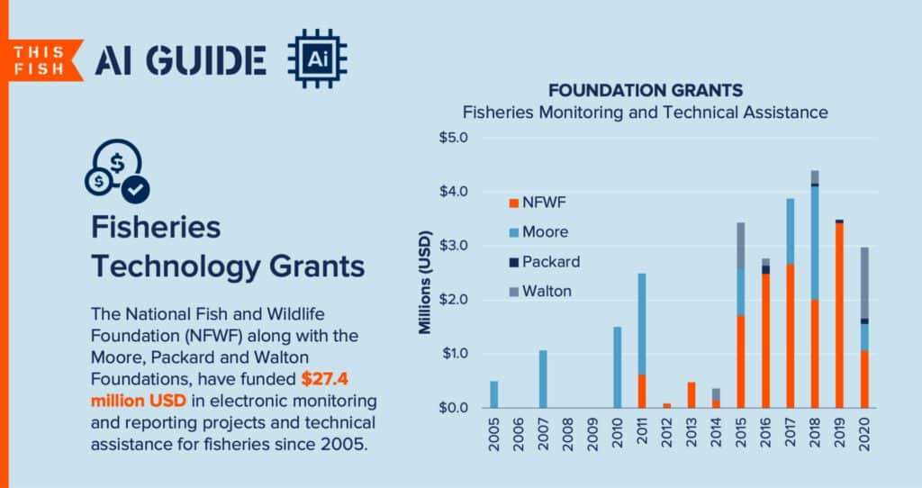 Bar chart showing technology grants for fishery software.