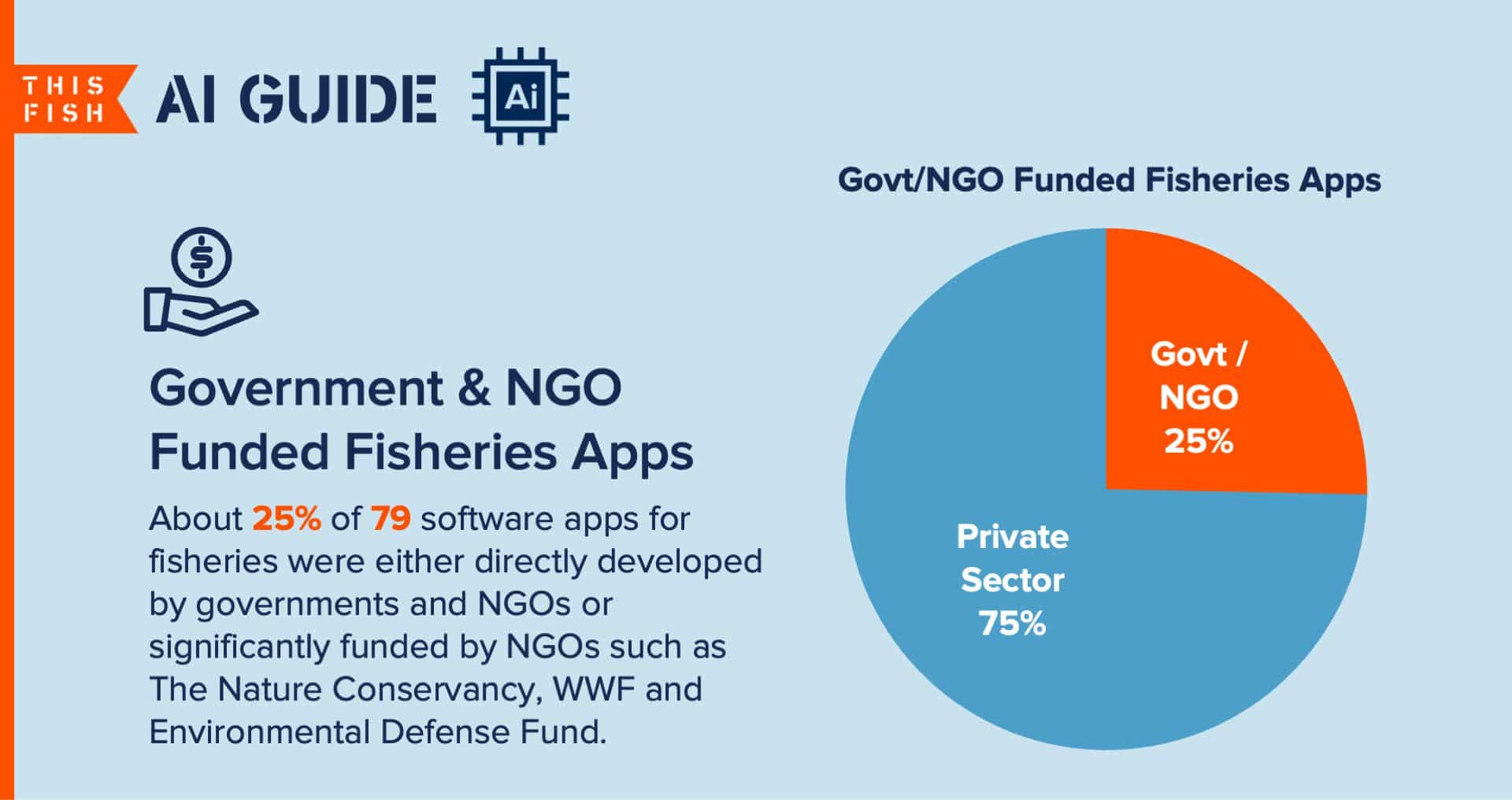 Pie chart showing distribution between private and NGO funding for seafood traceability providers.