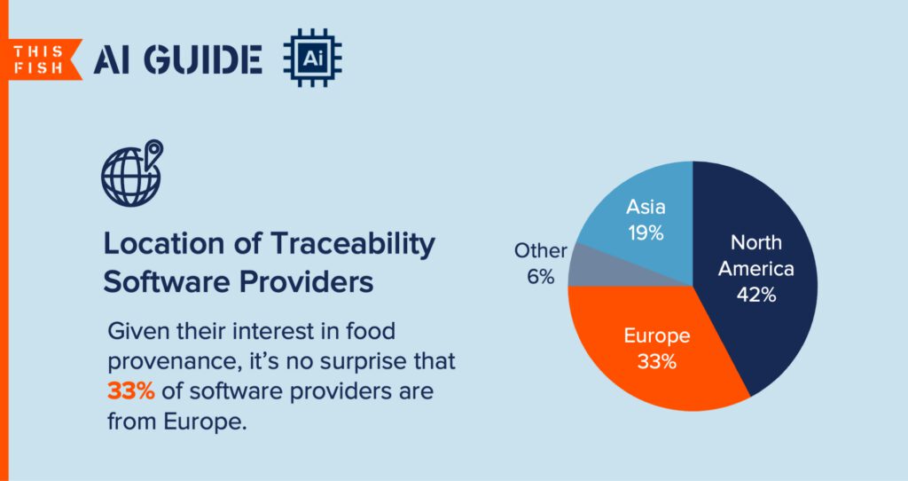 Pie chart showing the location of traceability software providers.