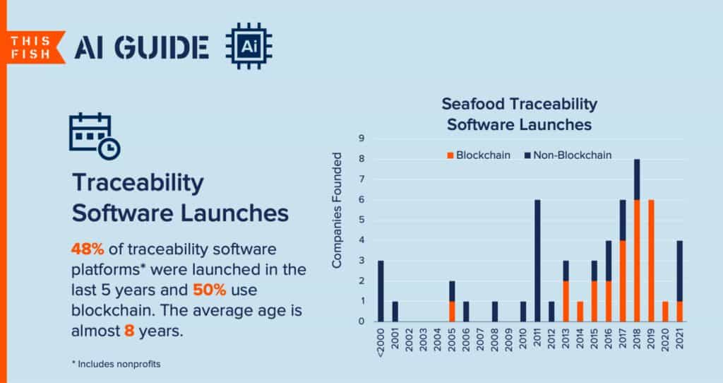 Bar chart showing the seafood traceability software launches over the years.