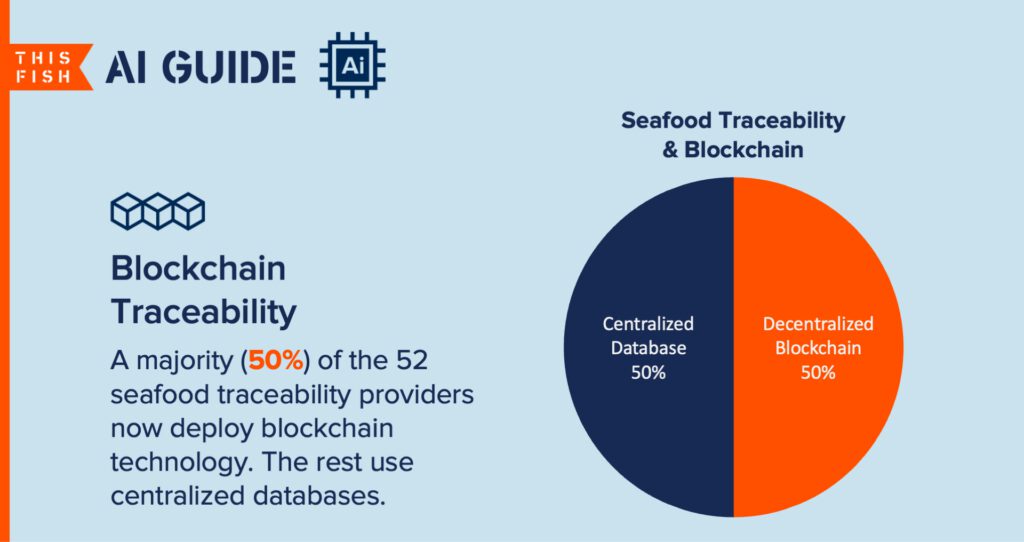 Pie chart showing the perfect split between database and blockchain users in seafood software.