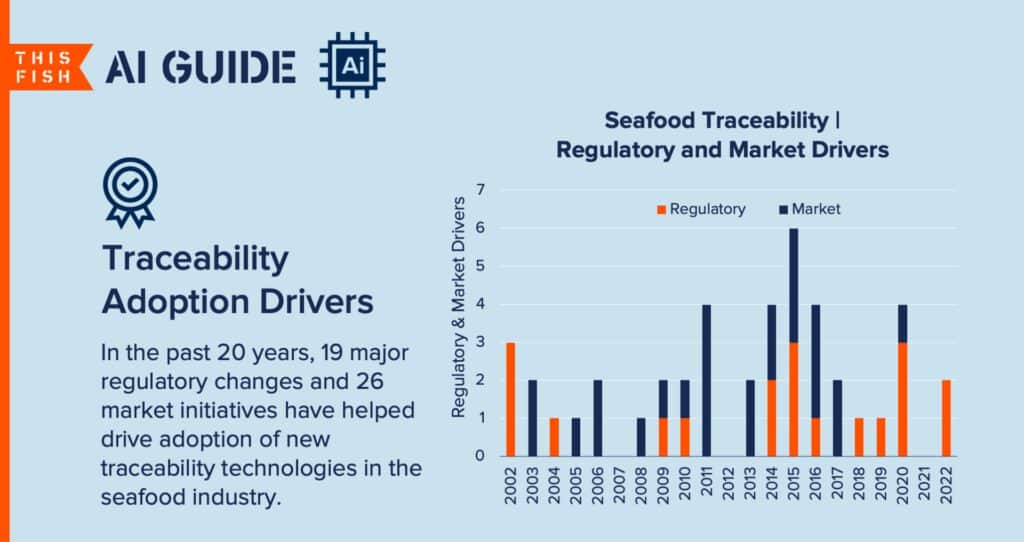 Bar chart showing the regulatory and market drivers for seafood traceability.