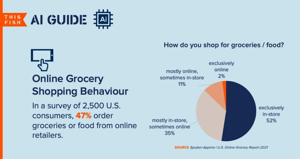 Graph showing a pie chart of online grocery shopping behaviour.