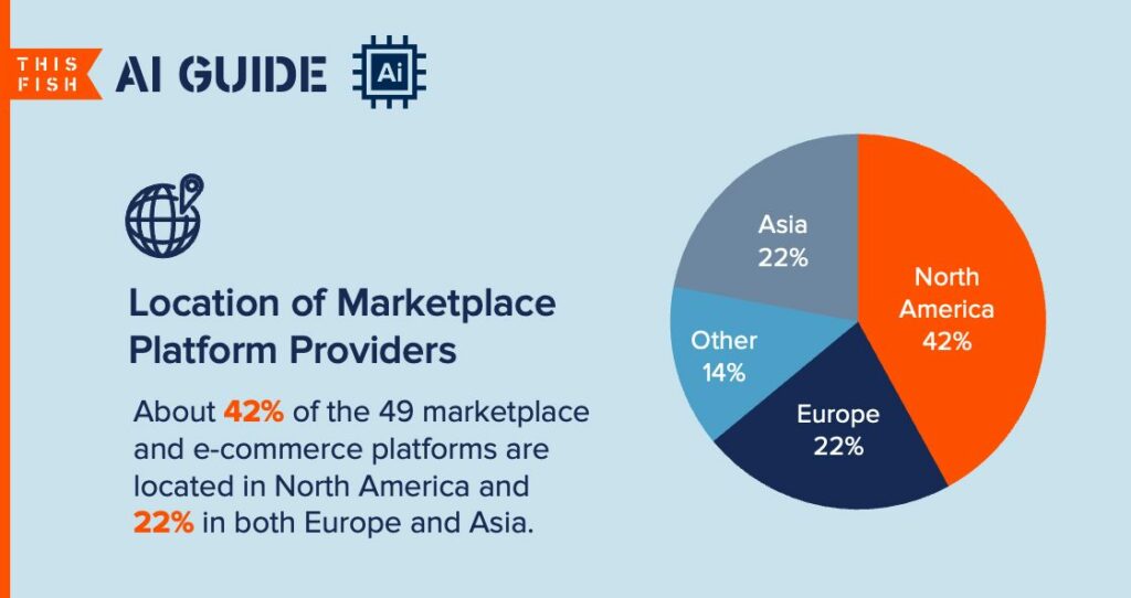 Graph showing a pie chart with the location of marketplace platform providers.