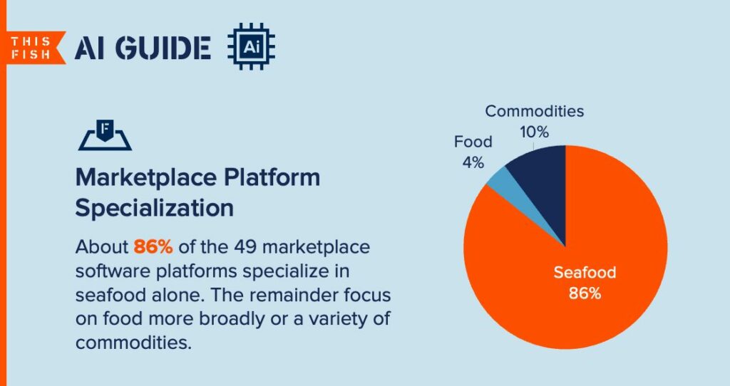 Graph showing a pie chart of seafood marketplace platform specializations.