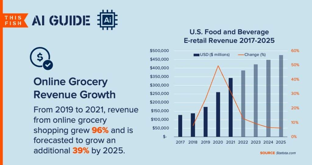 Online Grocery Revenue chart showing a rising trend.