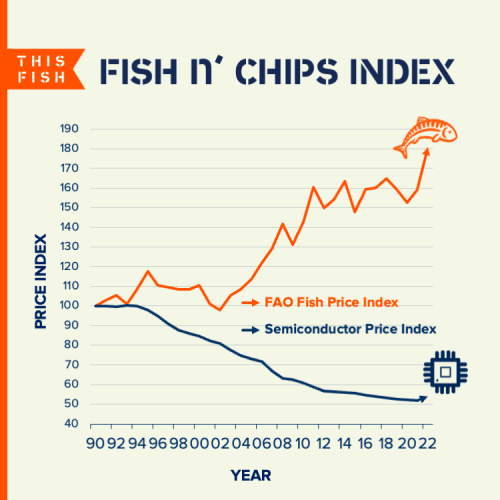 ThisFish - Blog - Índice Fish n' Chips -2022 - Cuadrado