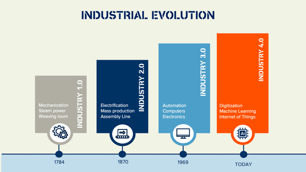 Industrial (r)evolutions throughout modern history.